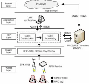 그림 5. 복합 이벤트 프로세싱 아키텍처 Fig. 5. Complex event processing architecture.
