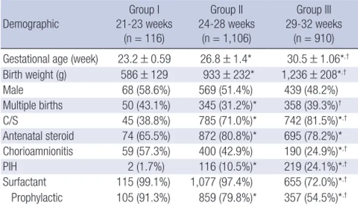 Table 1. Demographic characteristics of the very-low-birth-weight infants according  to gestational age groups 