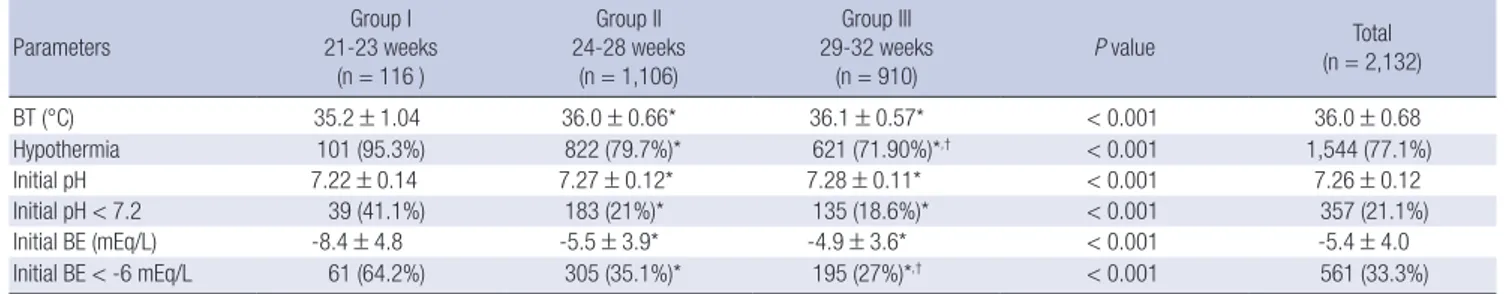 Table 4. Initial status of the very-low-birth-weight infants upon admission to the NICU according to gestational age groups  Parameters 21-23 weeksGroup I