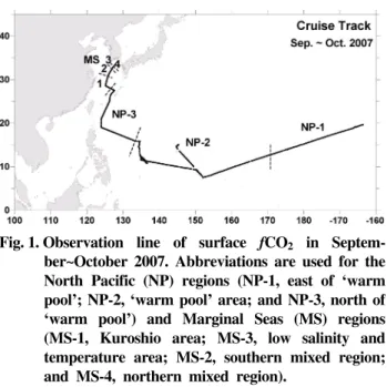 Fig. 1. Observation  line  of  surface  fCO 2   in  Septem- Septem-ber~October  2007.  Abbreviations  are  used  for  the North   Pacific  (NP)  regions  (NP-1,  east  of  ‘warm pool’; NP-2, ‘warm pool’ area; and NP-3, north of