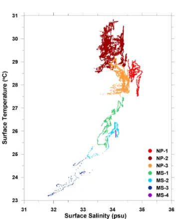 Fig. 2. Time-series  of  surface  fCO 2 ( ),  SST( )  and  SSS( )  in  September~October  2007  (GMT)