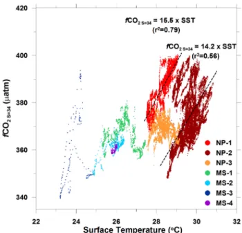 Fig. 4. Plot  of  correlation  of  fCO 2   against  surface  tem- tem-perature  in  Septermber~October  2007