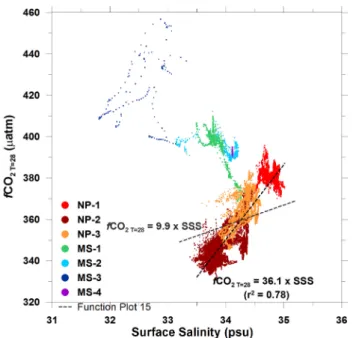 Fig. 5. Plot  of  correlation  of  fCO 2   against  surface  salinity in  Septermber~October  2007