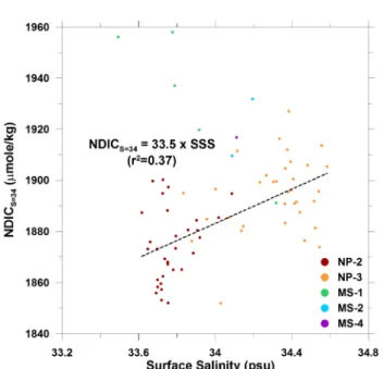 Fig. 9. Plot  of  fCO 2   against  dissolved  inorganic  carbon  of surface  seawater