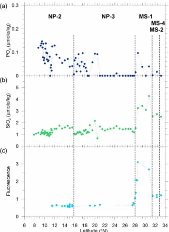 Fig. 10. Meridional  distribution  in  surface  seawater  in September~October  2007.  (a)  phosphate,  (b)   sili-cate,  and  (c)  fluorescence  from  SBE911  CTD.