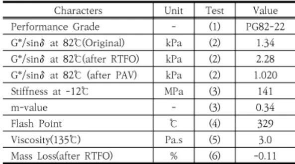 Table  1에서  사용된  시험법은  다음과  같다. (1)  KS  F  2389:2019[8] (2)  KS  F  2393:2019[9] (3)  KS  F  2390:2019[10] (4)  KS  M  ISO  2592:2018[11] (5)  KS  F  2392:2019[12] (6)  KS  M  2259:1980[13] 실험계획으로는 동일한 20% 공극률의 아스팔트 혼합 물이지만  굵은  골재의  최대입경을  8mm,  10mm,  1