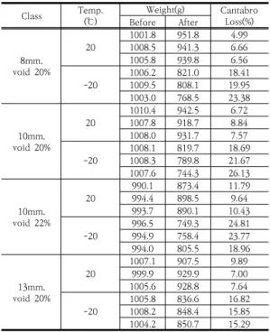 Table  4.  Summary  of  Fit  for  Maximum  Size  and  Temperature