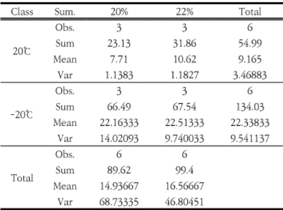 Table 5는 혼합물 굵은 골재의 최대입경을 주변수로  하고 실험온도를 부차적인 변수로 설정하여 분산분석을  실시한 결과이다. Table 5에서 실험온도 Factor A(row) 에  대한  P-value가  2.72E-08로  99.9%  이상의  신뢰도  수준에서 다른 결과를 나타낸다는 결과를 얻을 수 있다