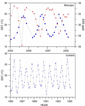 Fig. 2. The  observed  sea  surface  temperatures  (solid  cir- cir-cles)  and  salinities  (solid  diamonds)