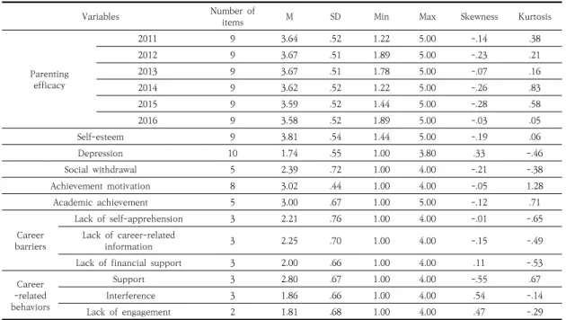 Table  1.  Descriptive  statistics  for  measured  variables하는 과정(초4-중3)에서 다문화 가정 어머니의 양육효능감이 어떠한 형태로 변화하는지 확인하고, 확인된 잠재계층에 따라 고등학교 1학년 시기의 자녀가 지각한 어머니의 진로관련 행동, 자녀의 심리사회적, 학업적 특성에 차이가  있는지  확인하고자  한다