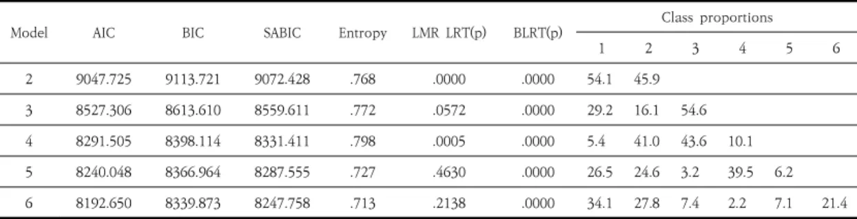 Table  4.  Fit  indices  for  unconditional  latent  class  growth  analysis  models 