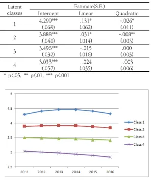 Table  5.  Parameter  estimates  for  latent  classes
