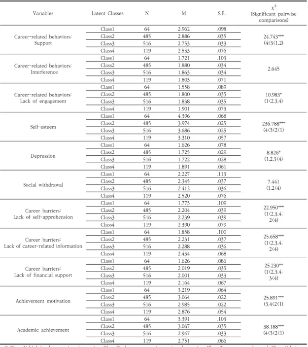 Table  6.  Equality  tests  of  means  across  classes  using  the  BCH  procedure