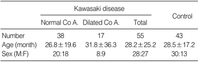 Table 1. Demographic characteristics of Kawasaki disease pa- pa-tients and control group