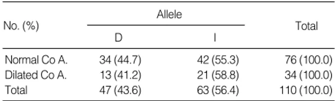 Table 5. Deletion/insertion allelic prevalence of angiotensin con- con-verting enzyme gene of Kawasaki patients with and without  coro-nary dilatation