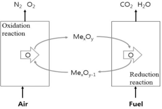 Fig. 1 General scheme of a Chemical-Looping Combustion  system for gaseous fuels