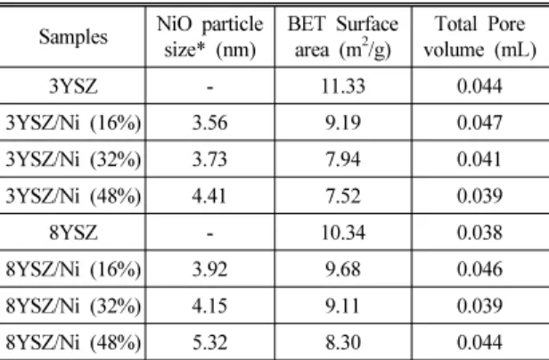 Table 1 Textual properties of the prepared Ni-YSZ catalysts (*NiO(200) mean particle size from XRD)
