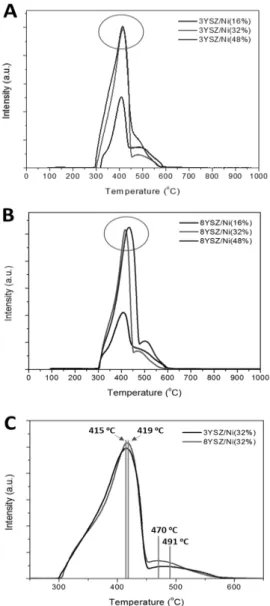 Fig. 4  H 2 -TPR analysis for the Ni-YSZ with different nickel  amounts for A.3YSZ, B.8YSZ and C.with the nickel amount  of 32% for 3YSZ and 8YSZ