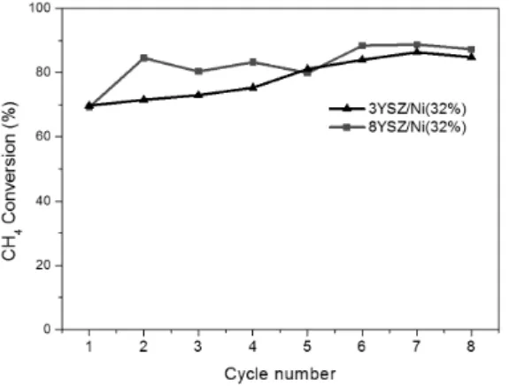 Fig. 6 Methane conversions for the chemical looping combustion of the prepared catalysts by different YSZ supports of 3YSZ and 8YSZ with the nickel amount of 32% (Temperature: 650°C, Pressure: 1atm) 었다