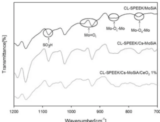 Fig. 2 FT-IR spectroscopy of CL-SPEEK/MoSiA, CL-SPEEK/ 