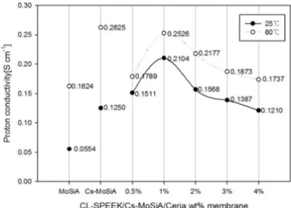 Fig. 3 TGA data of CL-SPEEK, CL-SPEEK/MoSiA, CL-SPEEK/