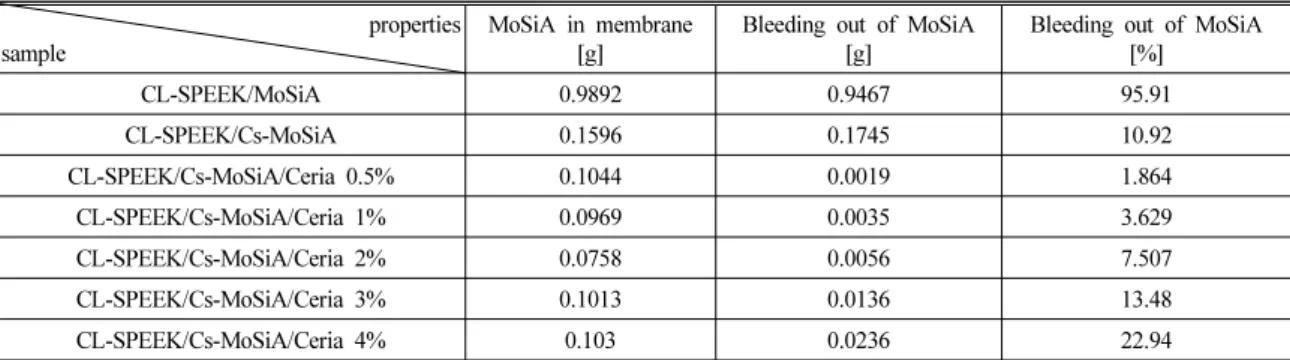 Table 1 Bleeding out of MoSiA in various membranes properties