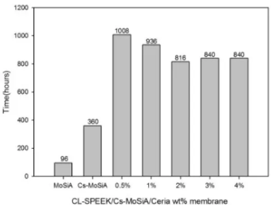 Fig. 6 Oxidative durability of CL-SPEEK/MoSiA, CL-SPEEK/