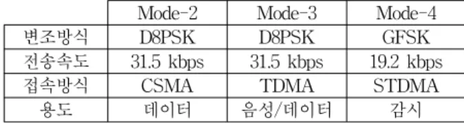 표 1. VDL 시스템의 모드별 주요특징