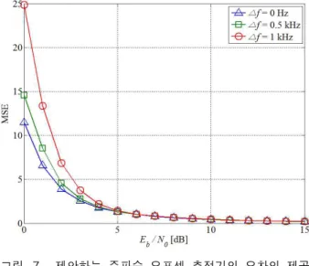그림 7. 제안하는 주파수 오프셋 추정기의 오차의 제곱 평균