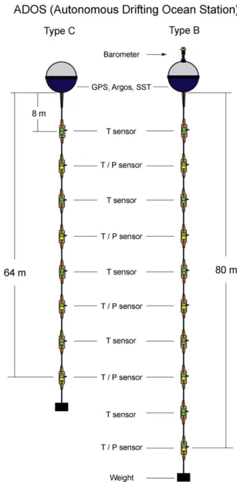 Table 1. Specifics of ADOS buoys used in the study