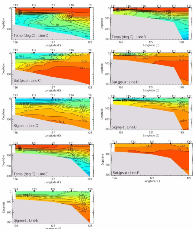 Fig. 5. Vertical  structures  of  temperature,  salinity  and  sigma-t  in  August  2007.