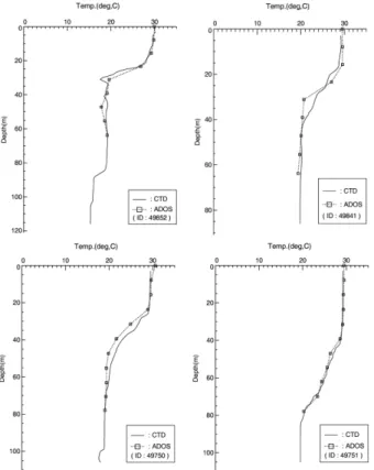 Fig. 6. Time  series  of  temperature  and  pressure  observed by  an  ADOS  drifter  before  (a)  and  after  (b)  the error  correction