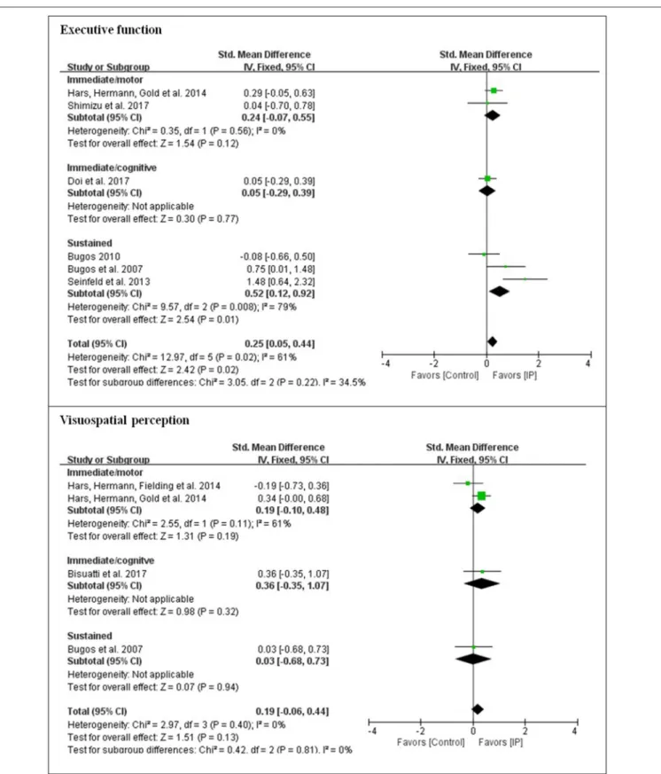 FIGURE 4 | Effect sizes of instrument playing in the domain of executive function and visuospatial perception depending on the type of cognitive engagement.