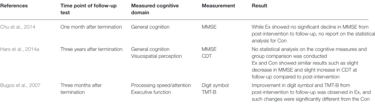 TABLE 7 | Analysis of maintenance of intervention effects in the included studies. References Time point of follow-up