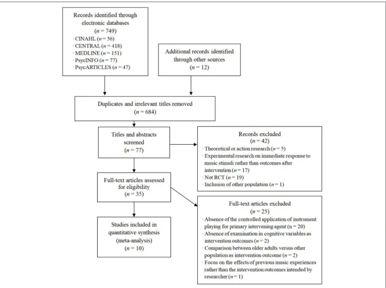 FIGURE 1 | An illustration of the number of studies identified and qualified for final analysis.