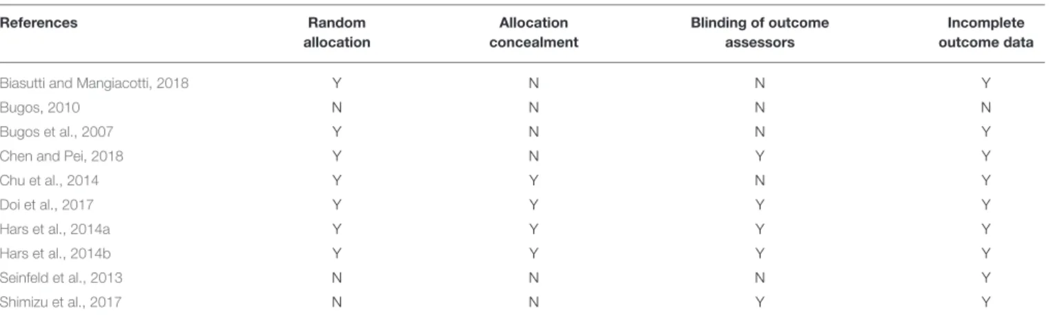 TABLE 2 | Quality assessment of included studies.