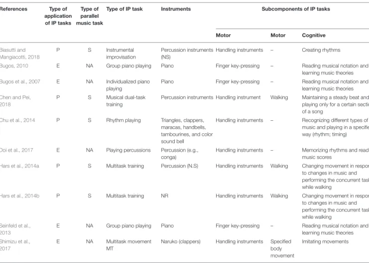 TABLE 3 | Analysis of the components of cognitive stimulation.