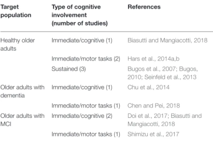TABLE 5 | Type of cognitive involvement in the included studies depending on target population