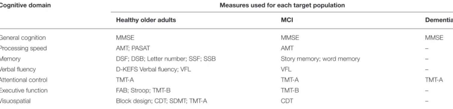 TABLE 6 | Target cognitive domain and measurement used in the included studies.