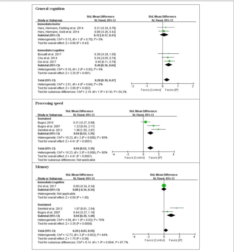 FIGURE 2 | Effect sizes of instrument playing in the domain of general cognition, processing speed, and memory depending on the type of cognitive engagement.
