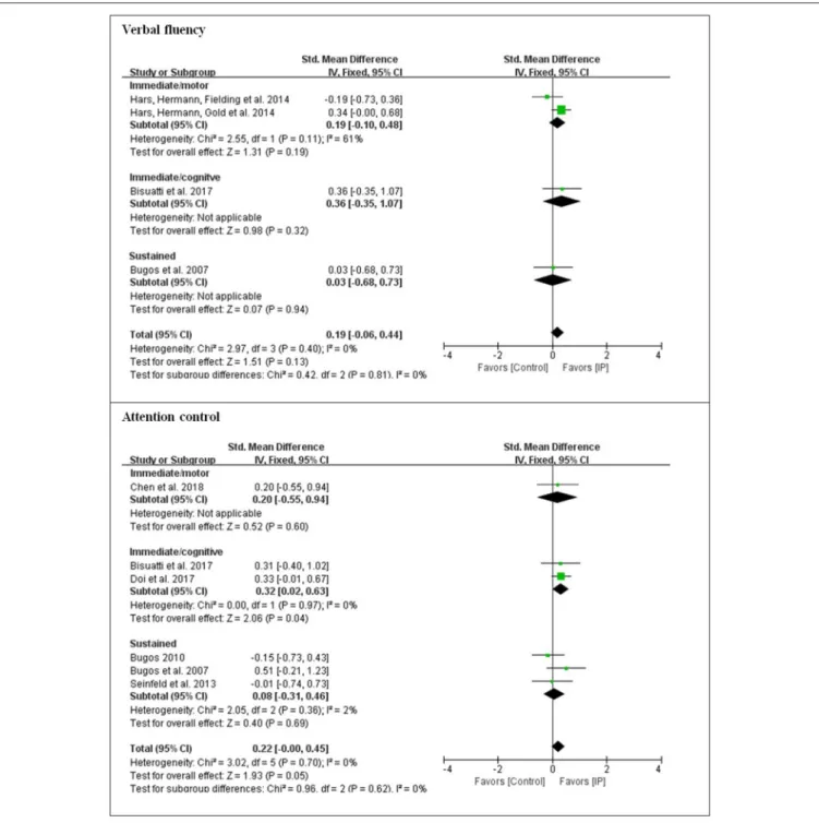 FIGURE 3 | Effect sizes of instrument playing in the domain of verbal fluency and attentional control depending on the type of cognitive engagement.