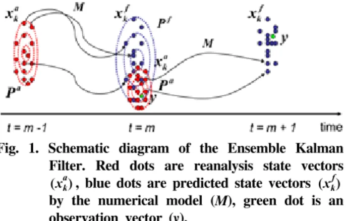 Fig.  1.  Schematic  diagram  of  the  Ensemble  Kalman Filter.  Red  dots  are  reanalysis  state  vectors