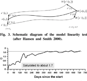Fig.  4.  Result  of  the  linearity  test  for  the  Double  Gyre experiment.