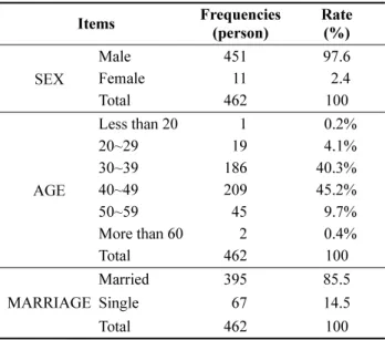 Table  1.  Demographic  characteristics  of  respondents