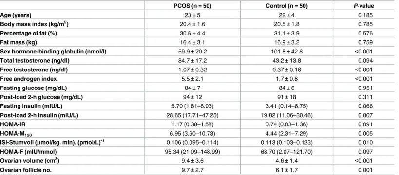 Table 2. Clinical and biochemical characteristics in lean subjects.