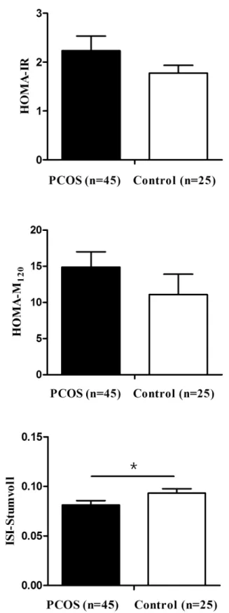 Fig 1. Comparison of insulin resistance indices in women with increased β-cell function