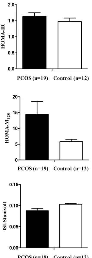 Fig 2. Comparison of insulin resistance indices in lean women with increased β-cell function