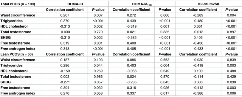 Table 4. Correlation analysis between insulin resistance indices and metabolic and hormonal parameters in women with polycystic ovary syndrome.