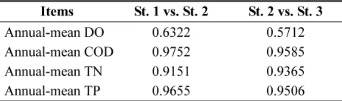 Table 2. Coefficient of determination between stations on the WQ concentrations in Lake Shihwa Items St