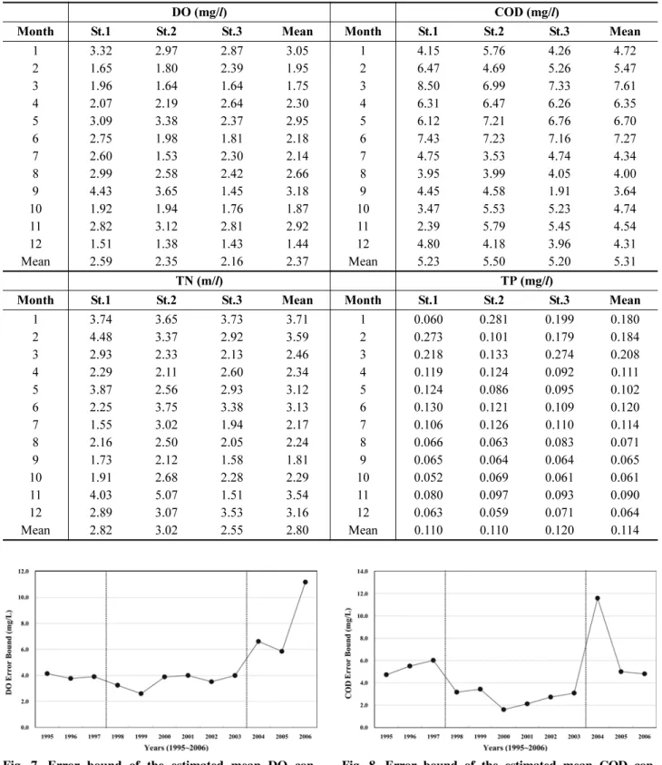 Table  4.  Temporal  and  spatial  standard  deviation  variations  of  the  monthly  environmental  data  in  Lake  Shihwa